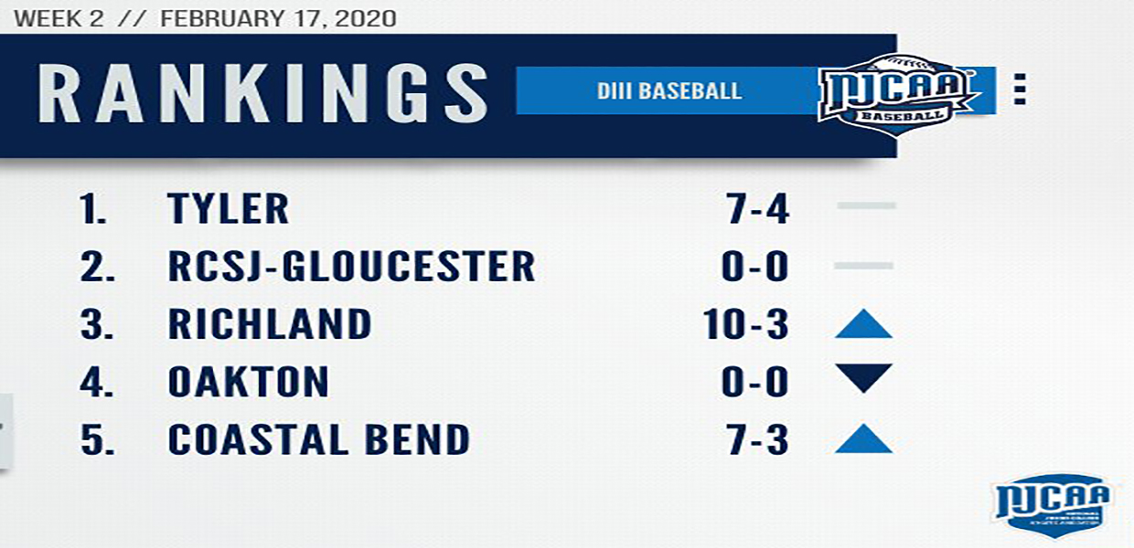 Baseball stays at No. 1 in latest NJCAA Poll